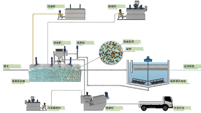 磁絮凝技术在治理印染废水方面的应用-苏州香港免费公开资料大全